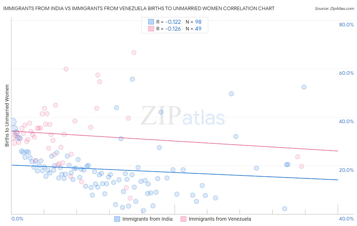 Immigrants from India vs Immigrants from Venezuela Births to Unmarried Women