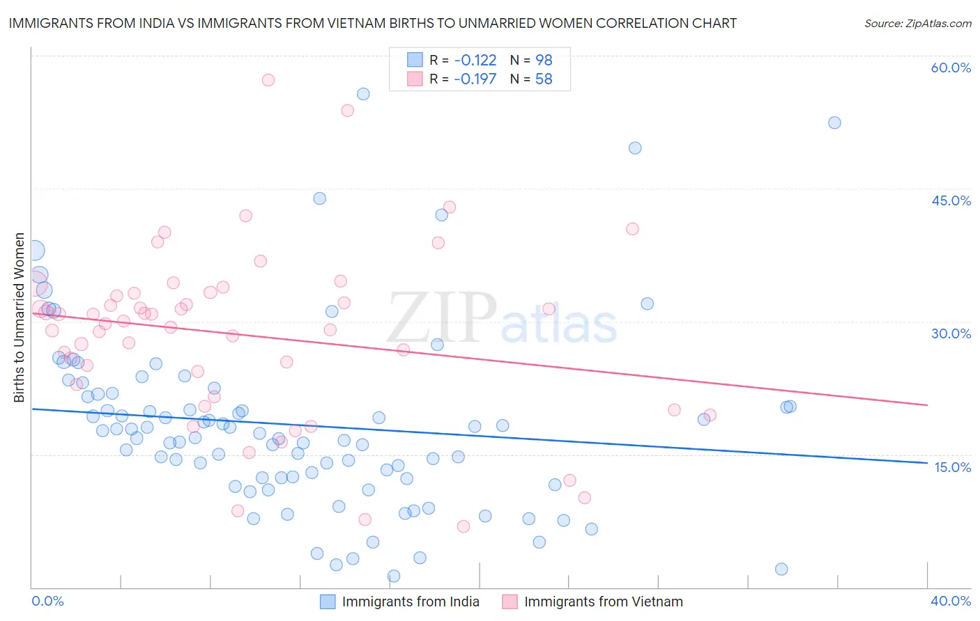 Immigrants from India vs Immigrants from Vietnam Births to Unmarried Women