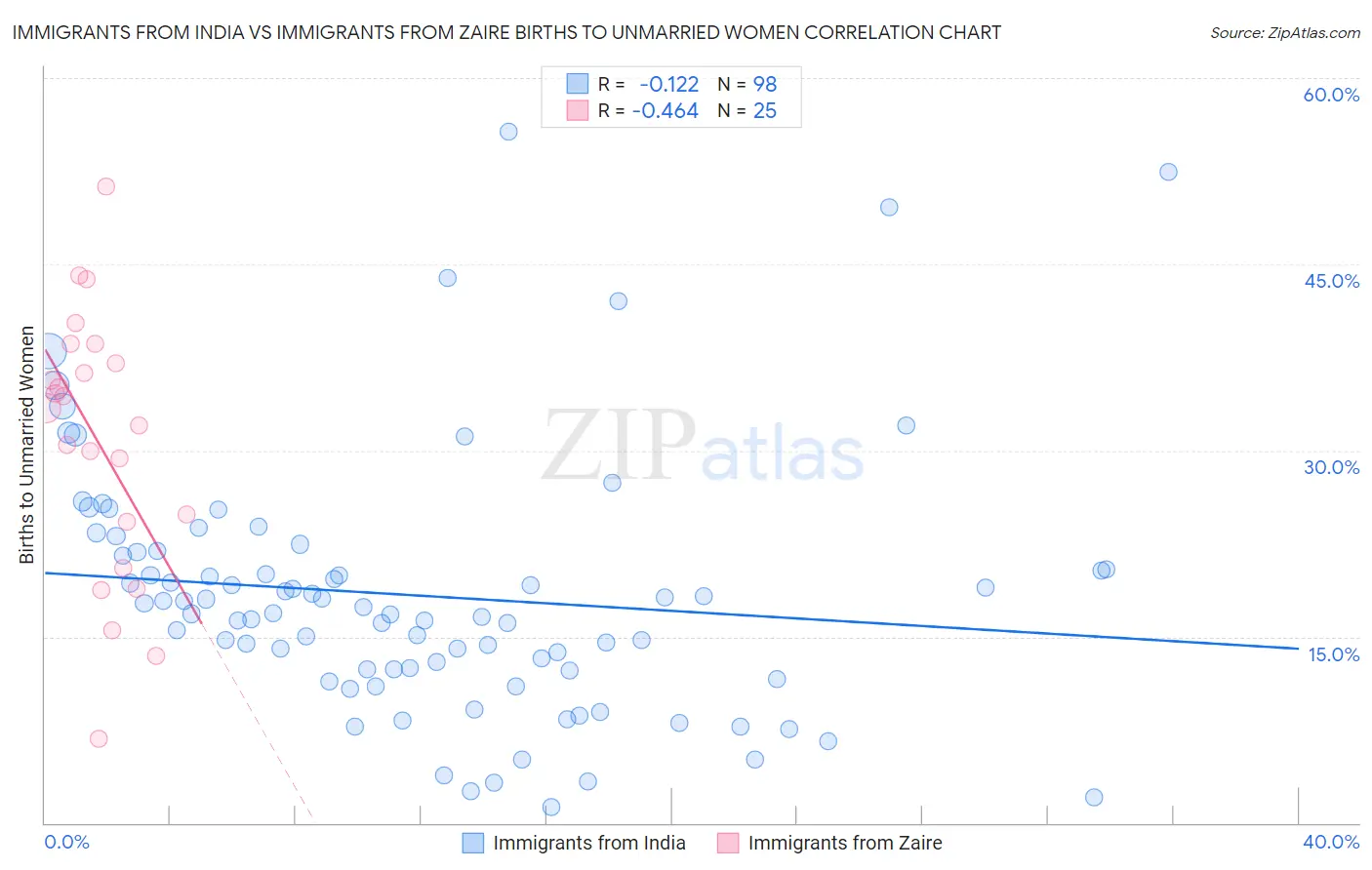 Immigrants from India vs Immigrants from Zaire Births to Unmarried Women