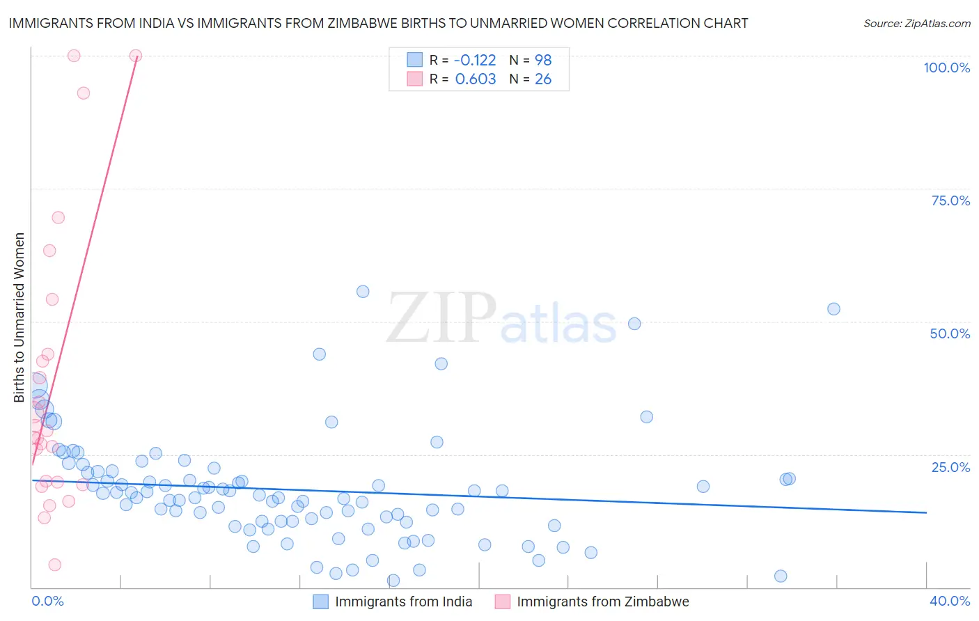 Immigrants from India vs Immigrants from Zimbabwe Births to Unmarried Women