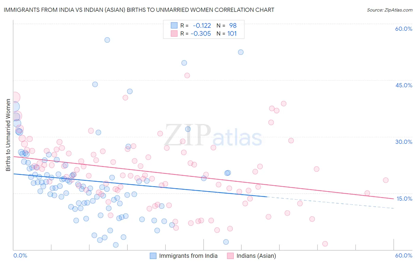 Immigrants from India vs Indian (Asian) Births to Unmarried Women
