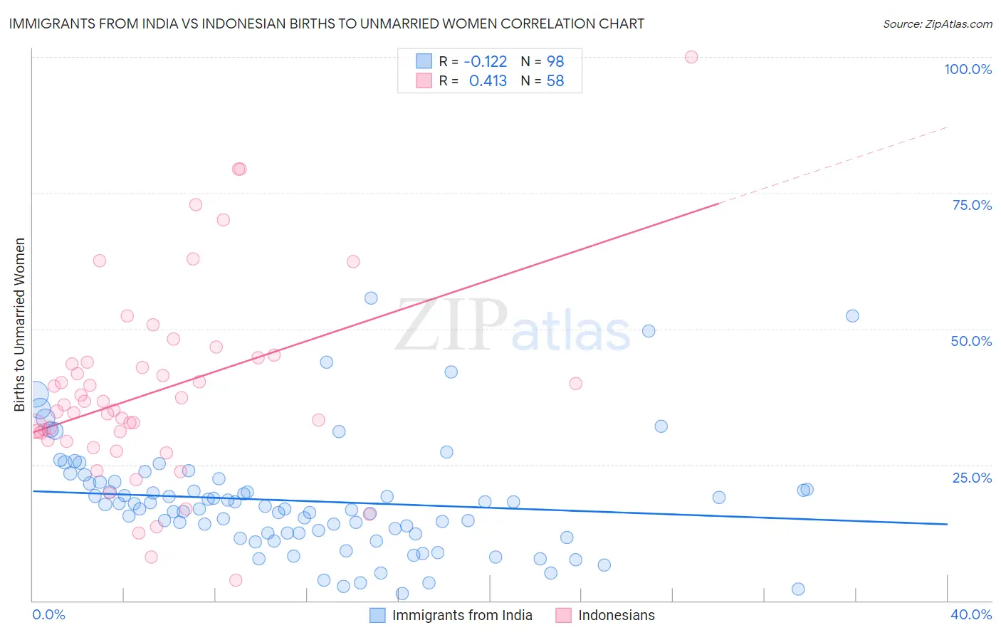 Immigrants from India vs Indonesian Births to Unmarried Women