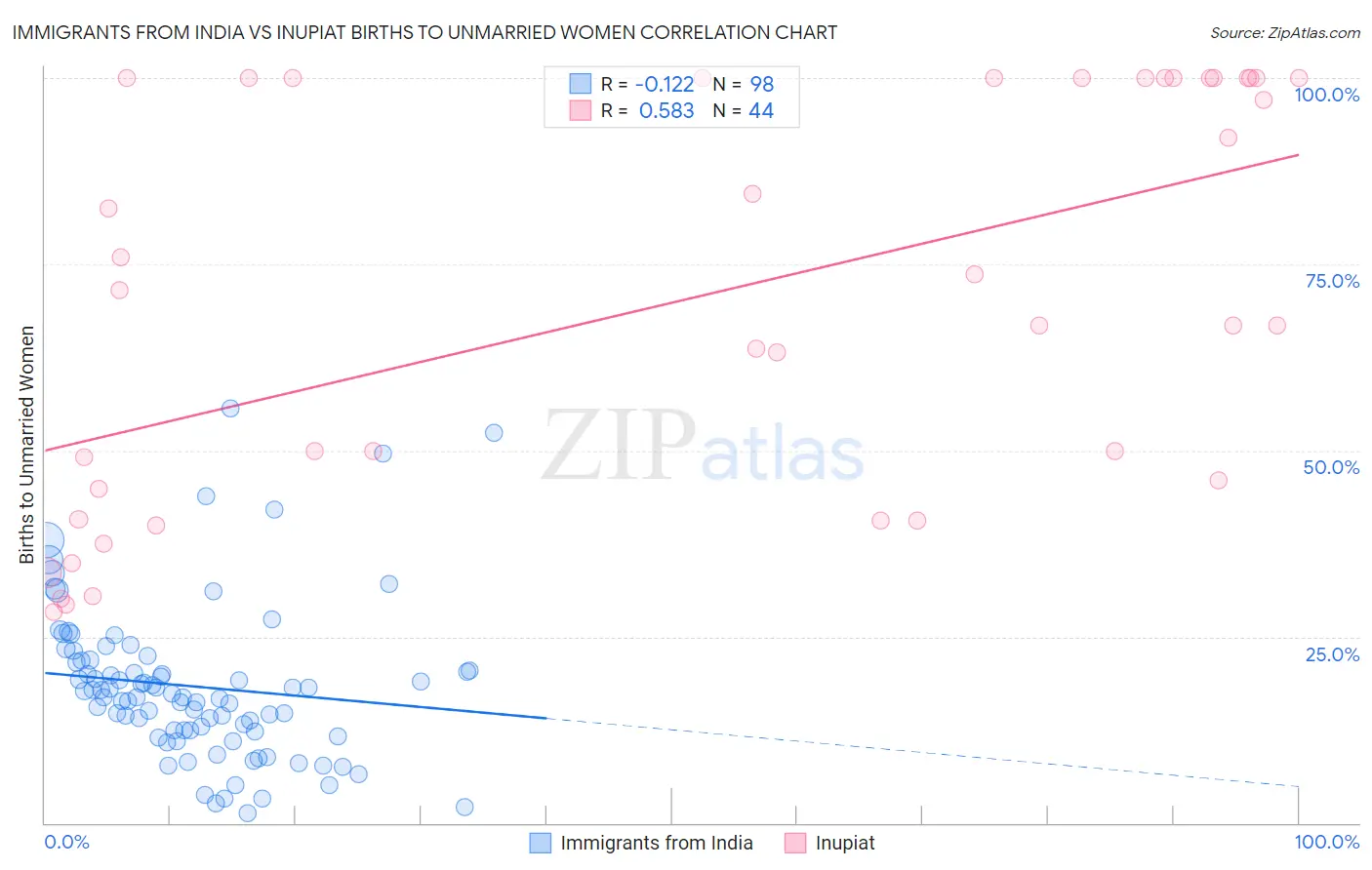 Immigrants from India vs Inupiat Births to Unmarried Women