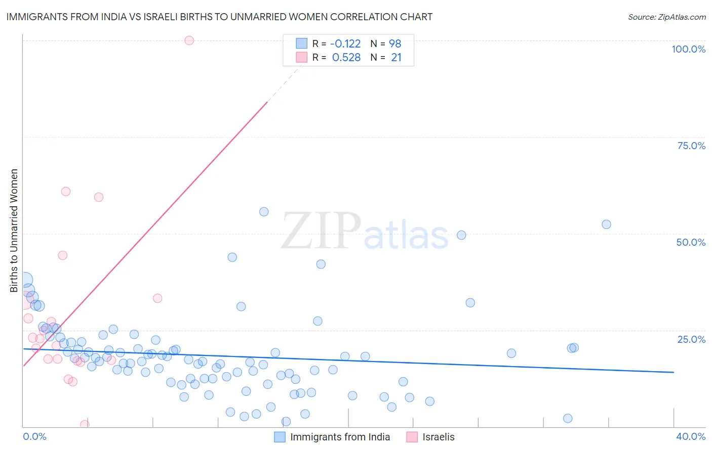 Immigrants from India vs Israeli Births to Unmarried Women