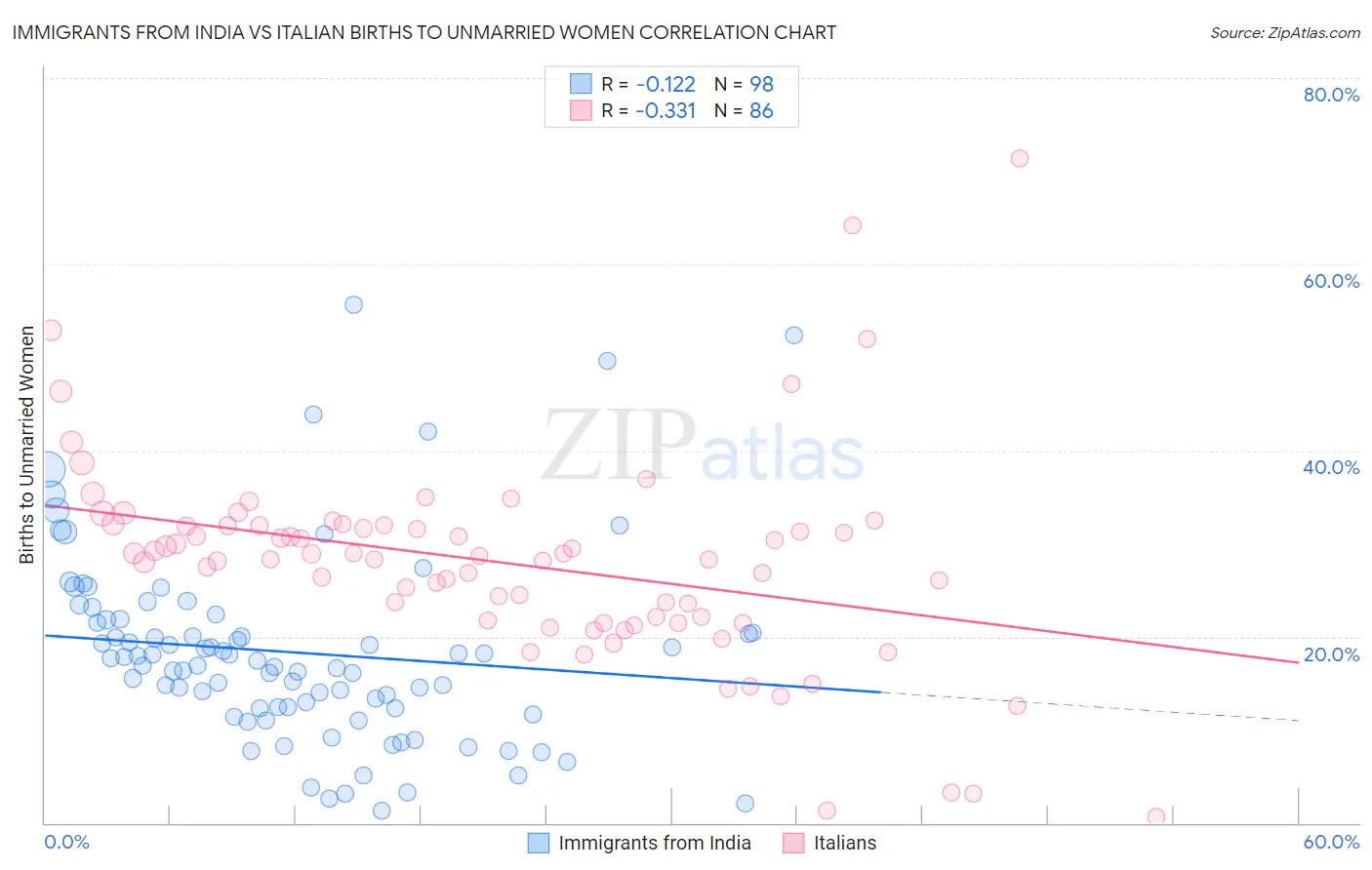 Immigrants from India vs Italian Births to Unmarried Women