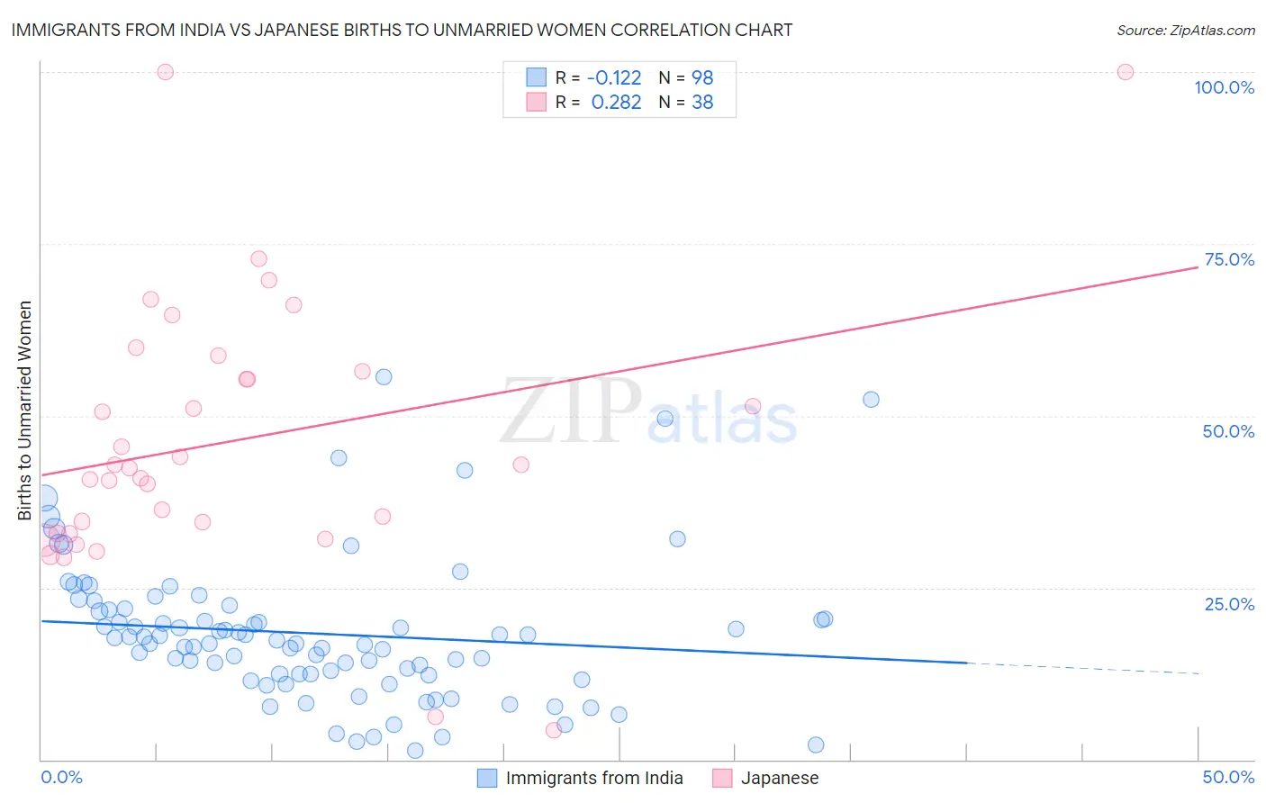 Immigrants from India vs Japanese Births to Unmarried Women