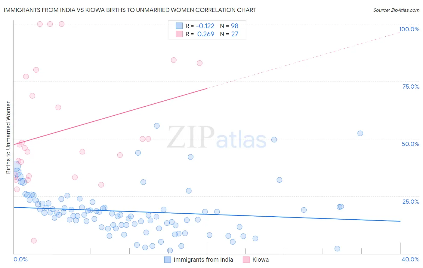 Immigrants from India vs Kiowa Births to Unmarried Women