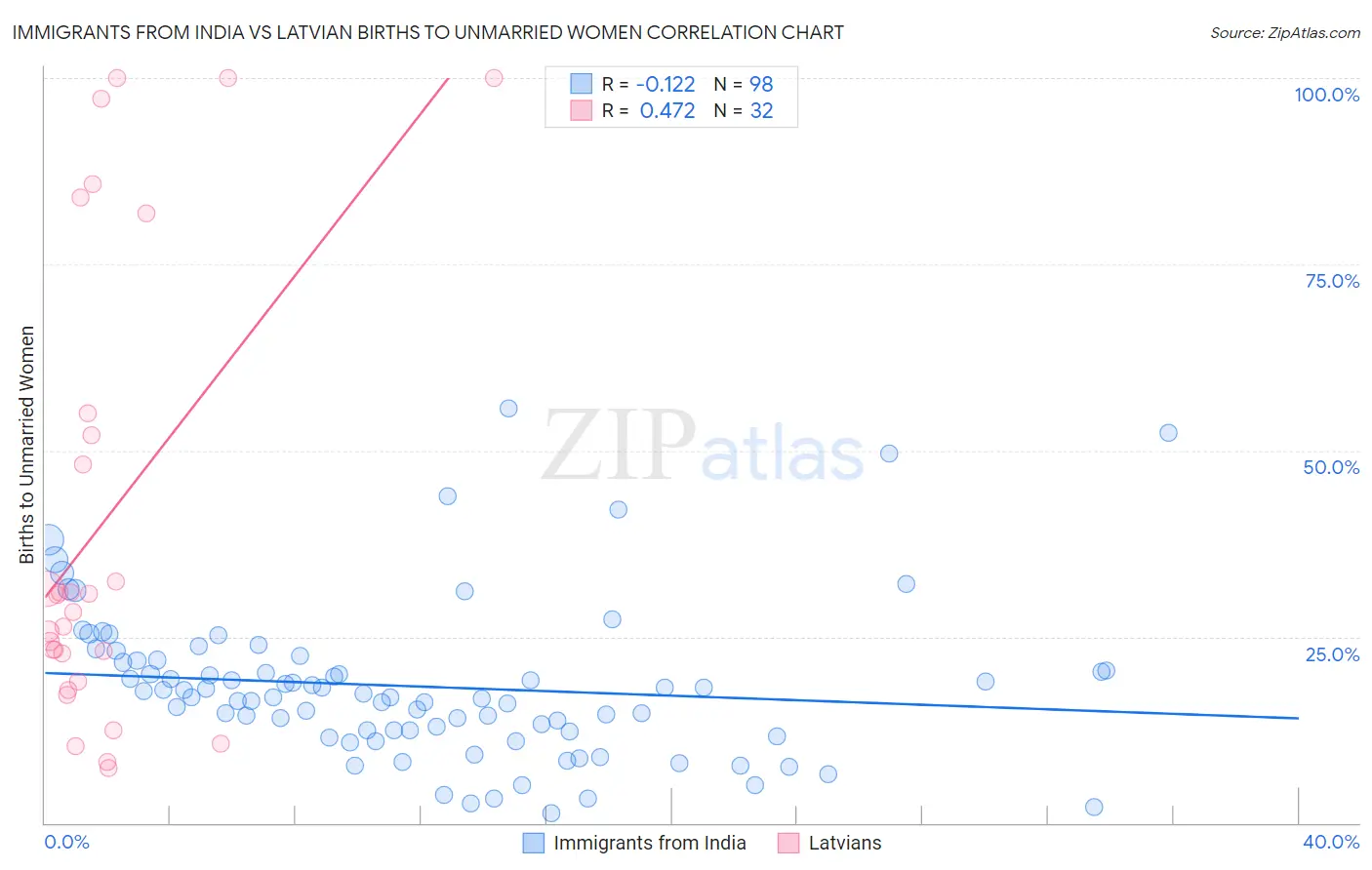 Immigrants from India vs Latvian Births to Unmarried Women