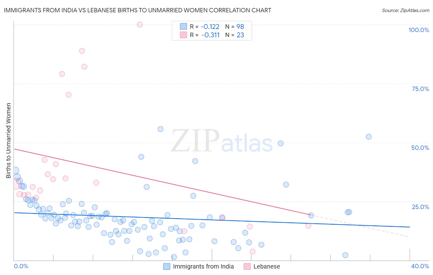 Immigrants from India vs Lebanese Births to Unmarried Women