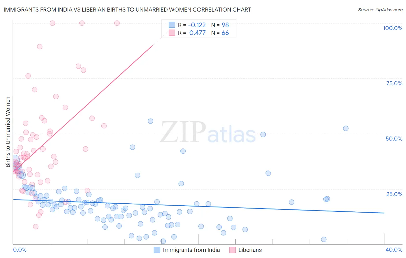 Immigrants from India vs Liberian Births to Unmarried Women