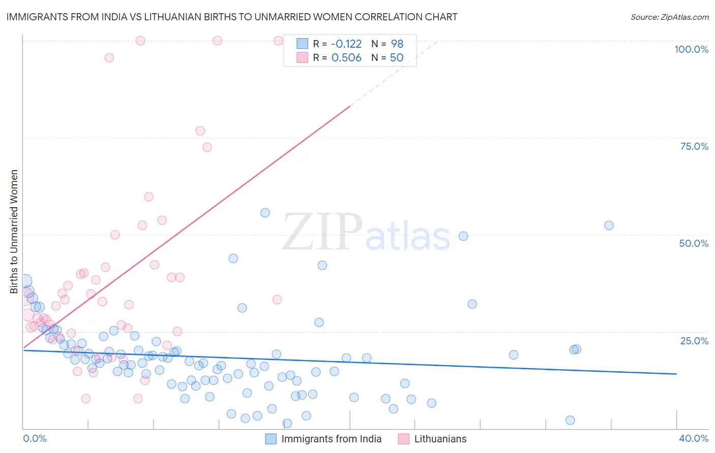 Immigrants from India vs Lithuanian Births to Unmarried Women