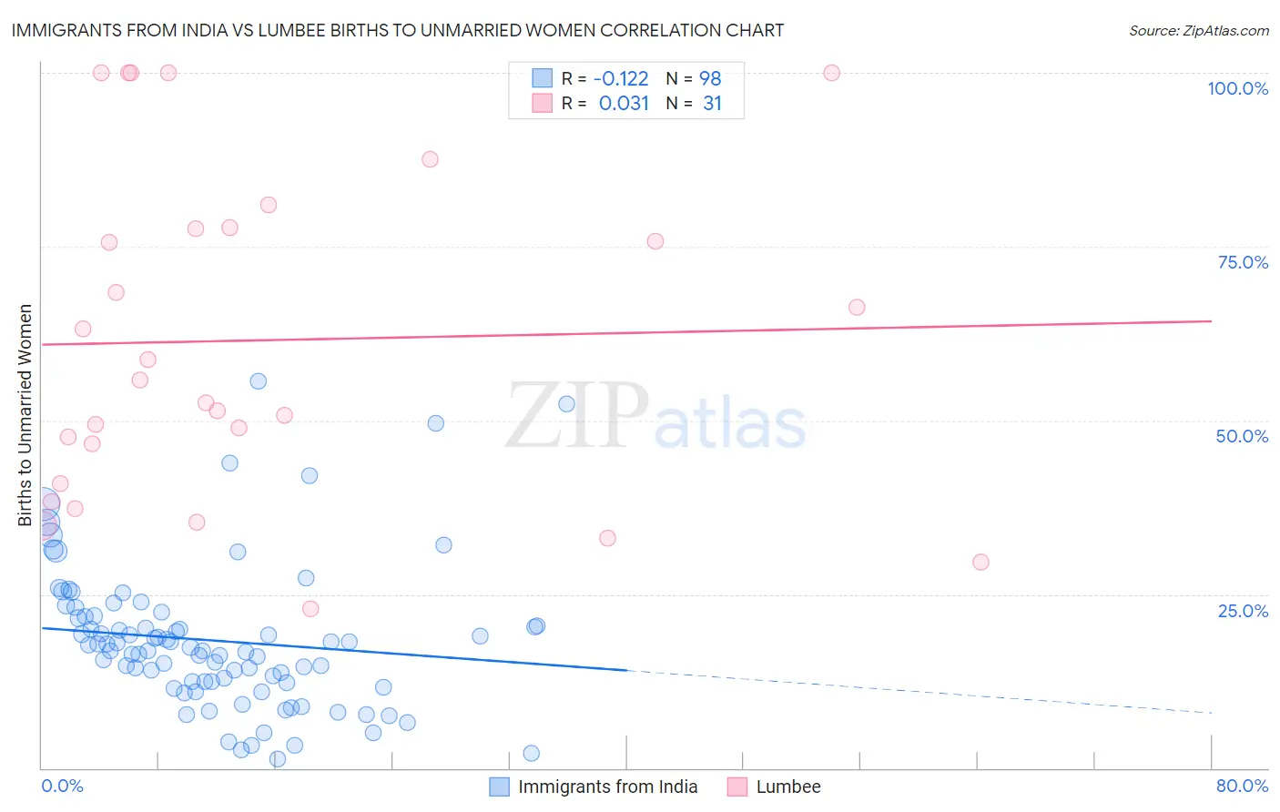 Immigrants from India vs Lumbee Births to Unmarried Women