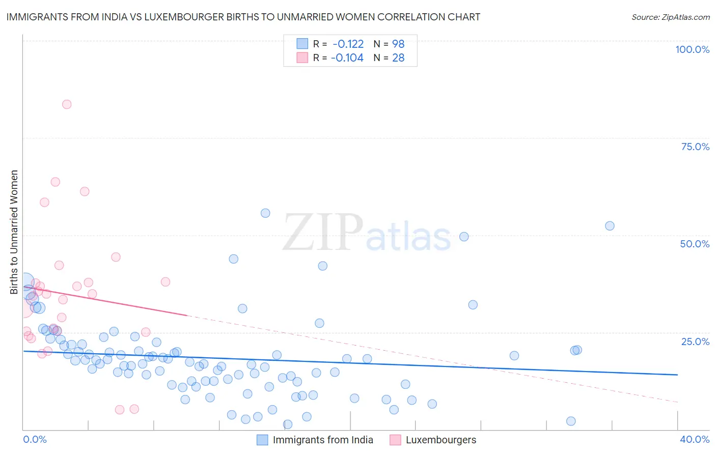 Immigrants from India vs Luxembourger Births to Unmarried Women
