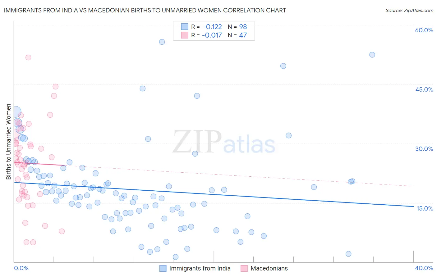 Immigrants from India vs Macedonian Births to Unmarried Women