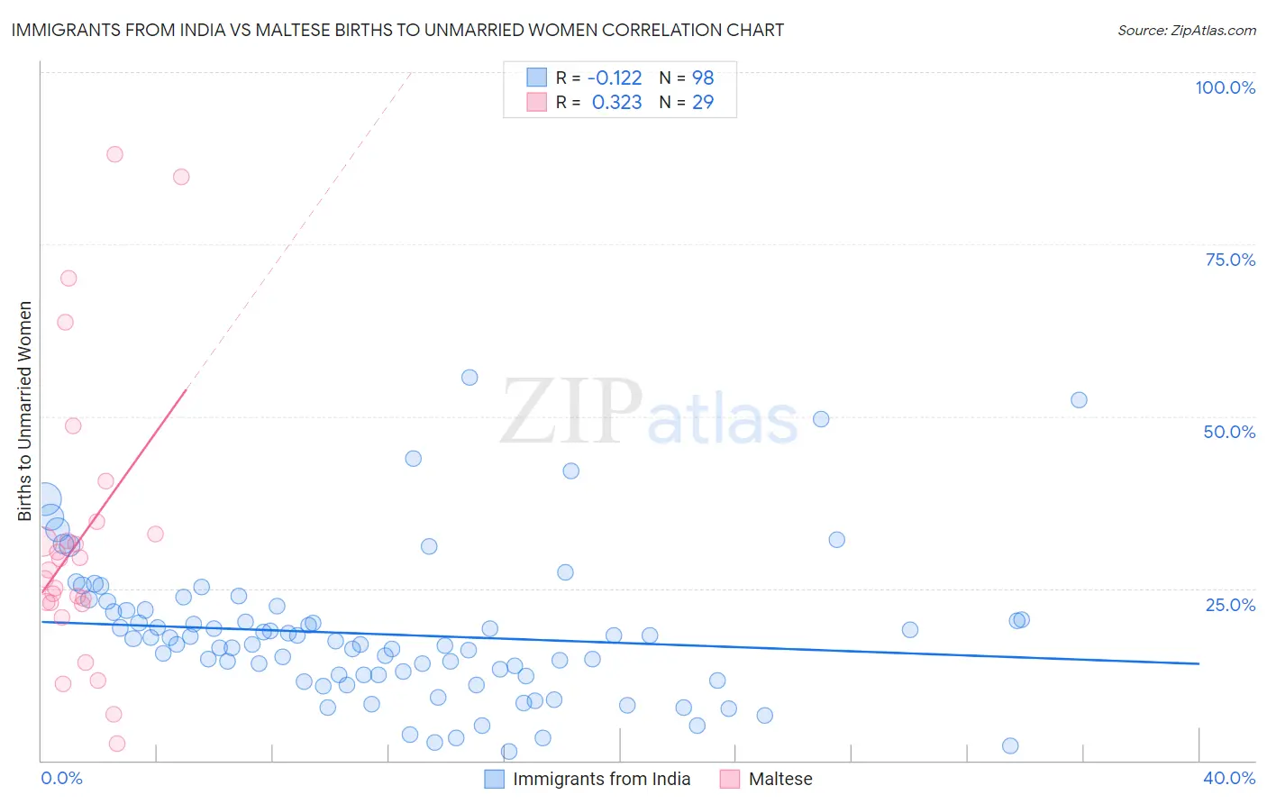 Immigrants from India vs Maltese Births to Unmarried Women