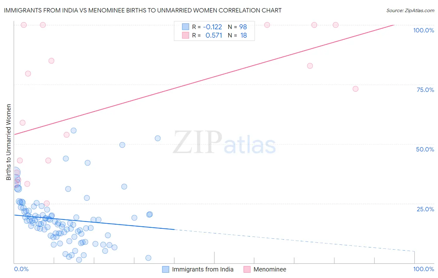 Immigrants from India vs Menominee Births to Unmarried Women