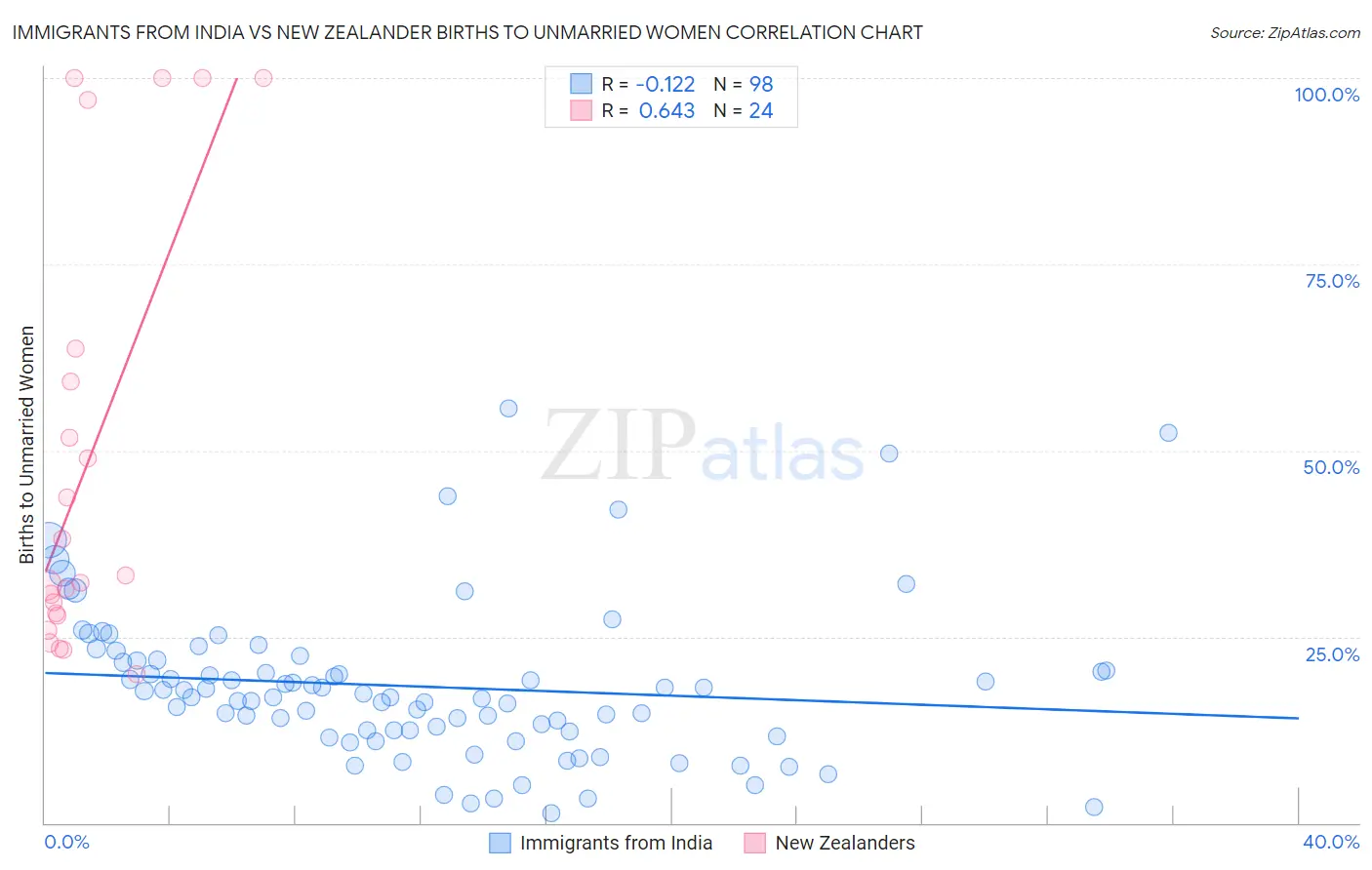 Immigrants from India vs New Zealander Births to Unmarried Women