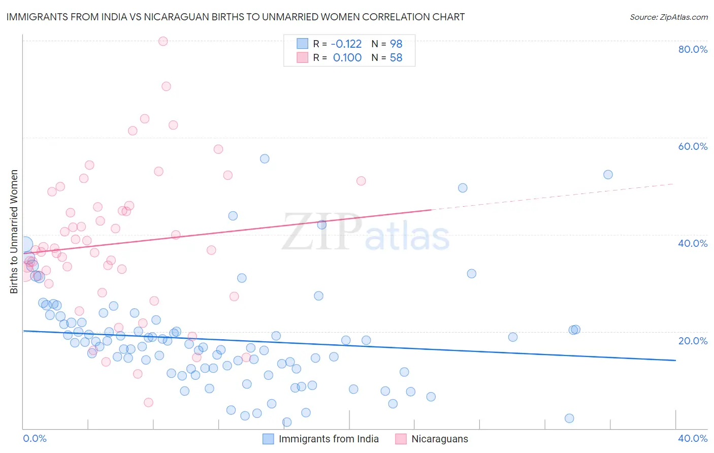 Immigrants from India vs Nicaraguan Births to Unmarried Women