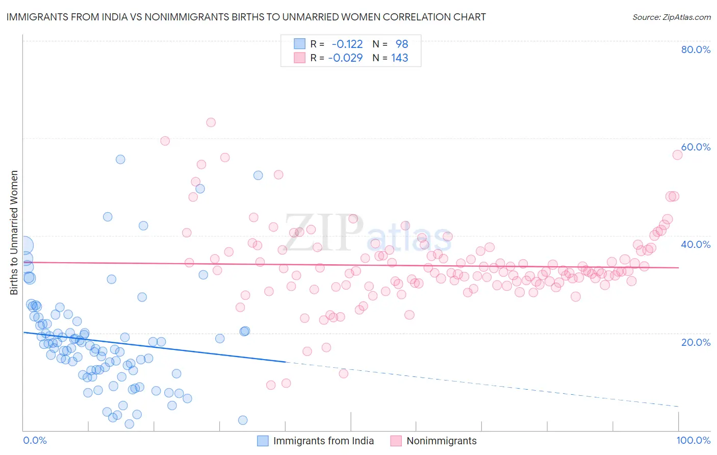 Immigrants from India vs Nonimmigrants Births to Unmarried Women