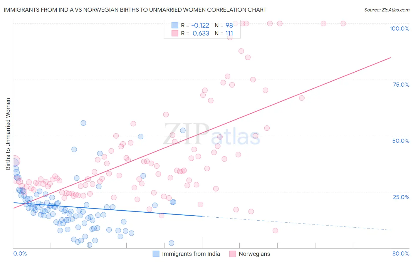 Immigrants from India vs Norwegian Births to Unmarried Women