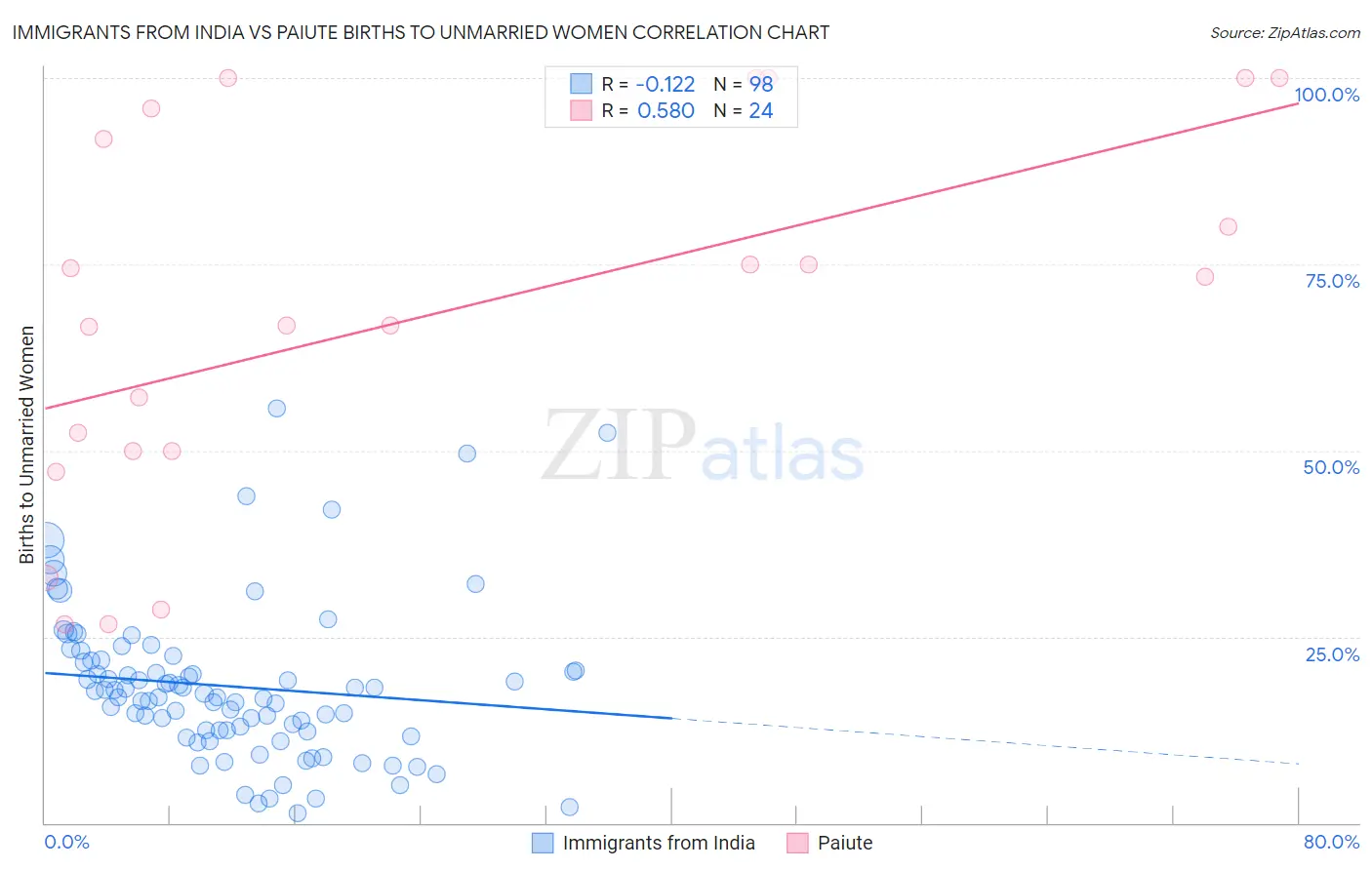 Immigrants from India vs Paiute Births to Unmarried Women