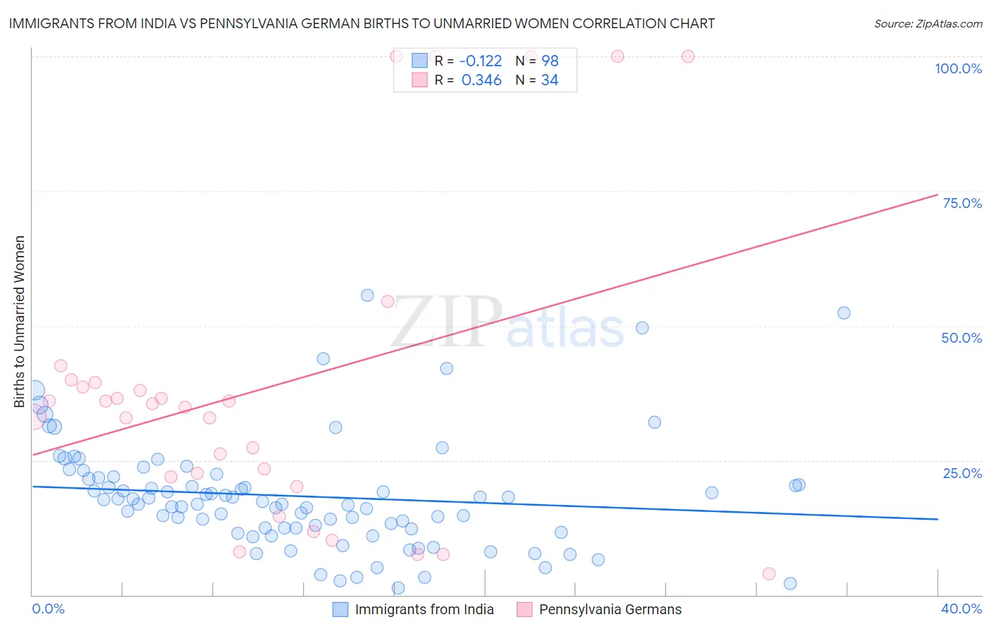 Immigrants from India vs Pennsylvania German Births to Unmarried Women