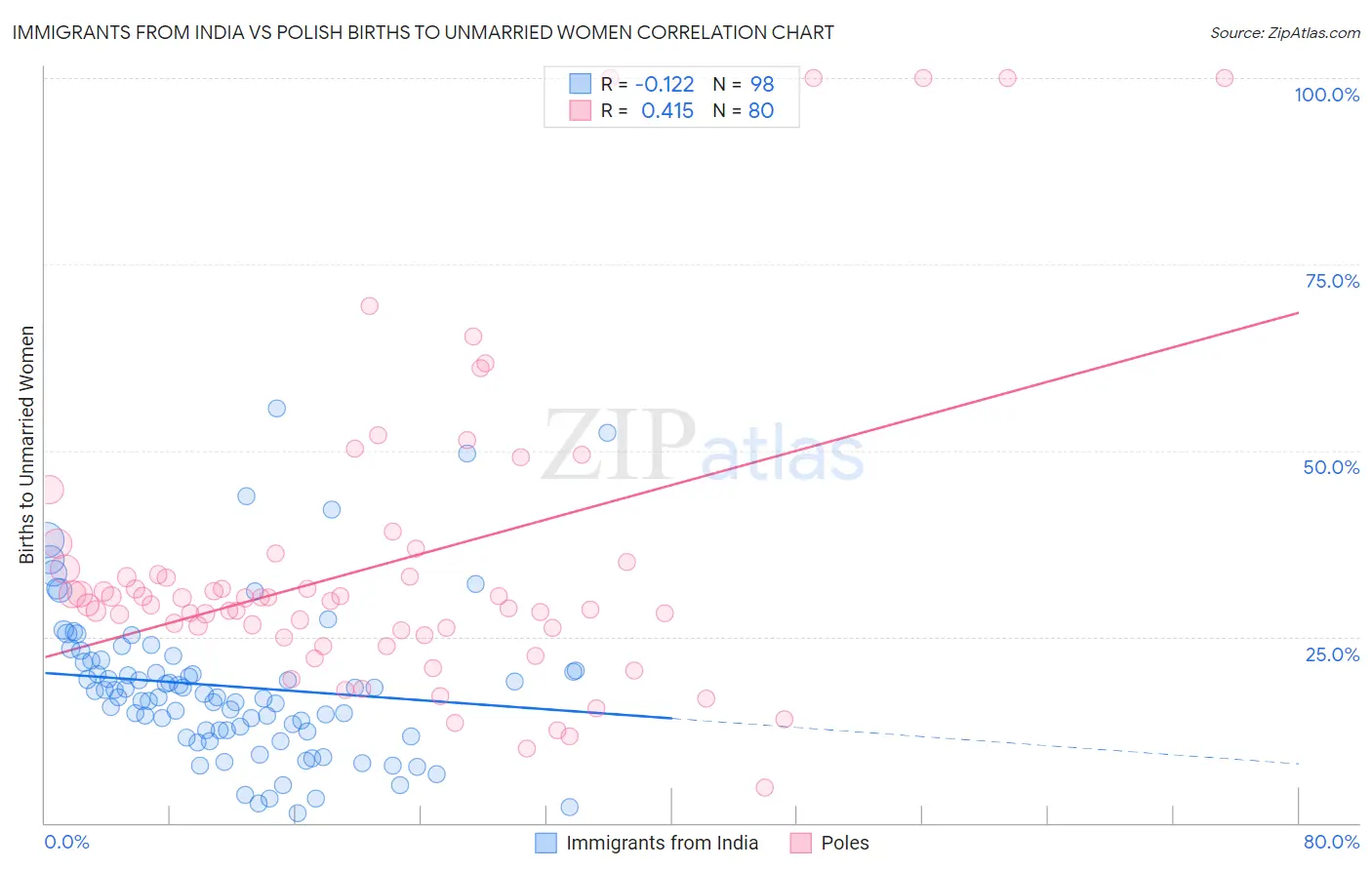Immigrants from India vs Polish Births to Unmarried Women