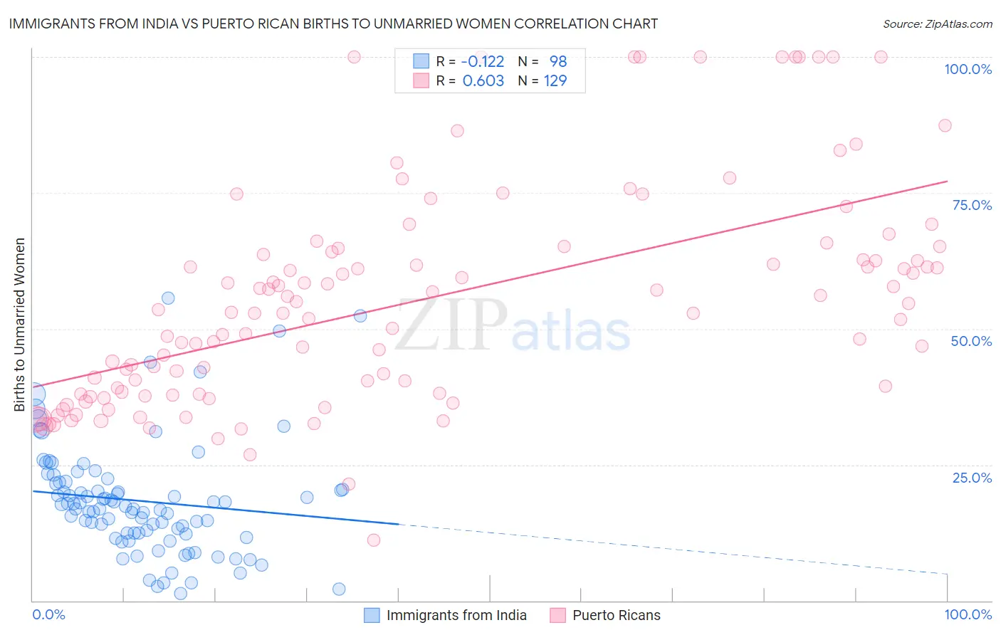 Immigrants from India vs Puerto Rican Births to Unmarried Women