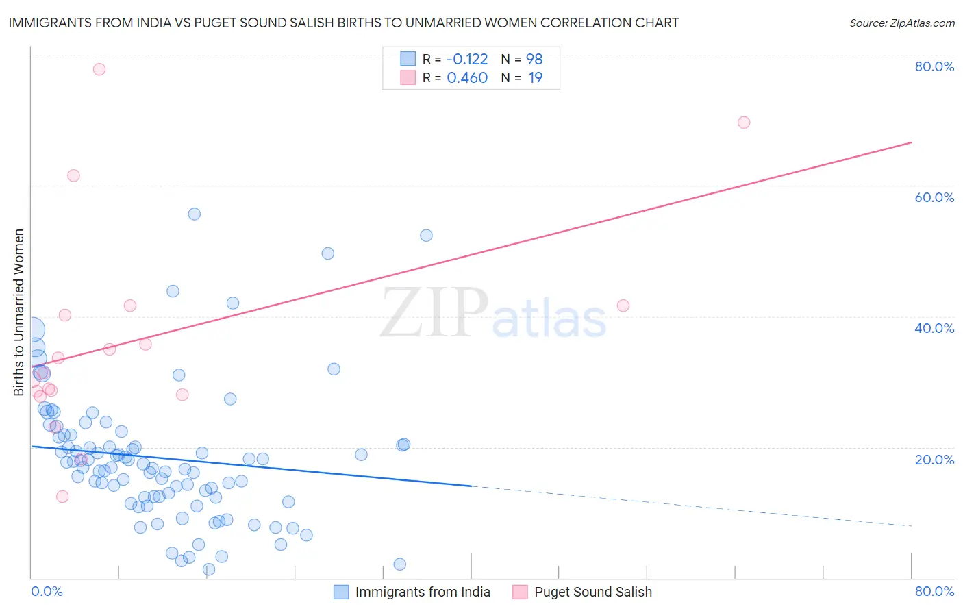 Immigrants from India vs Puget Sound Salish Births to Unmarried Women