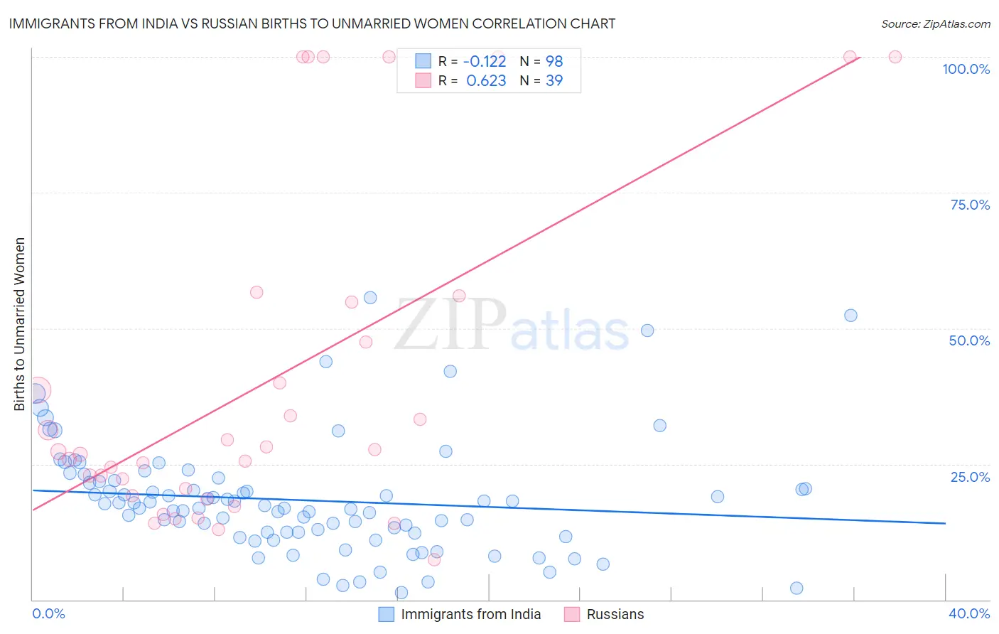 Immigrants from India vs Russian Births to Unmarried Women