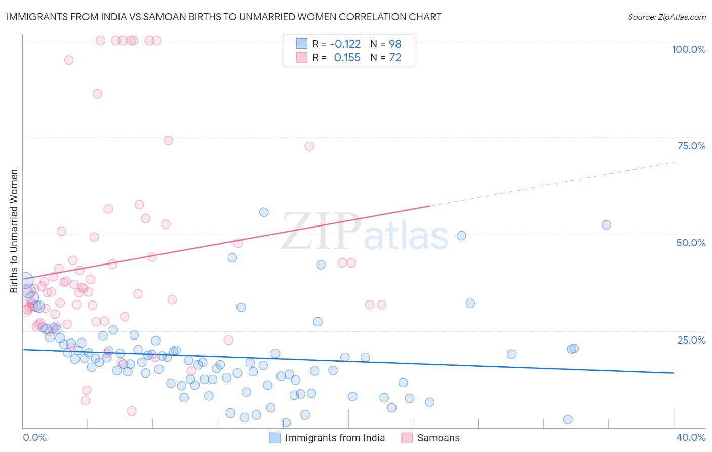 Immigrants from India vs Samoan Births to Unmarried Women