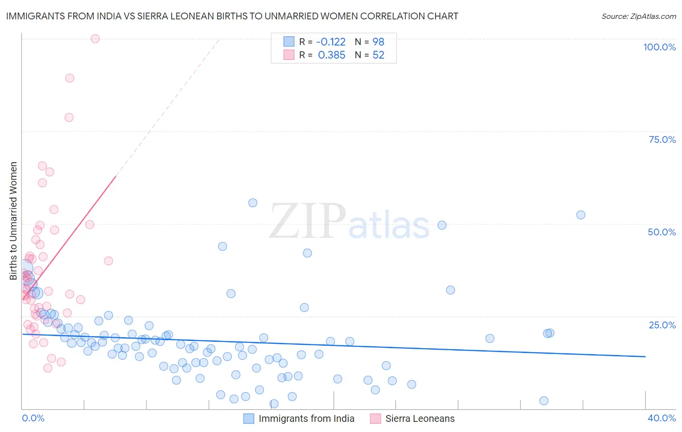 Immigrants from India vs Sierra Leonean Births to Unmarried Women