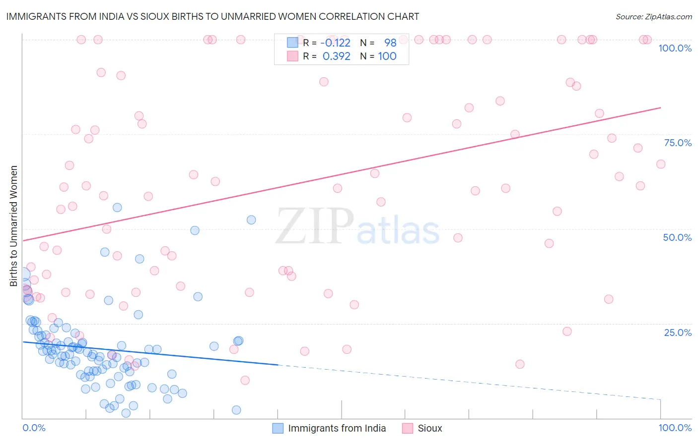 Immigrants from India vs Sioux Births to Unmarried Women
