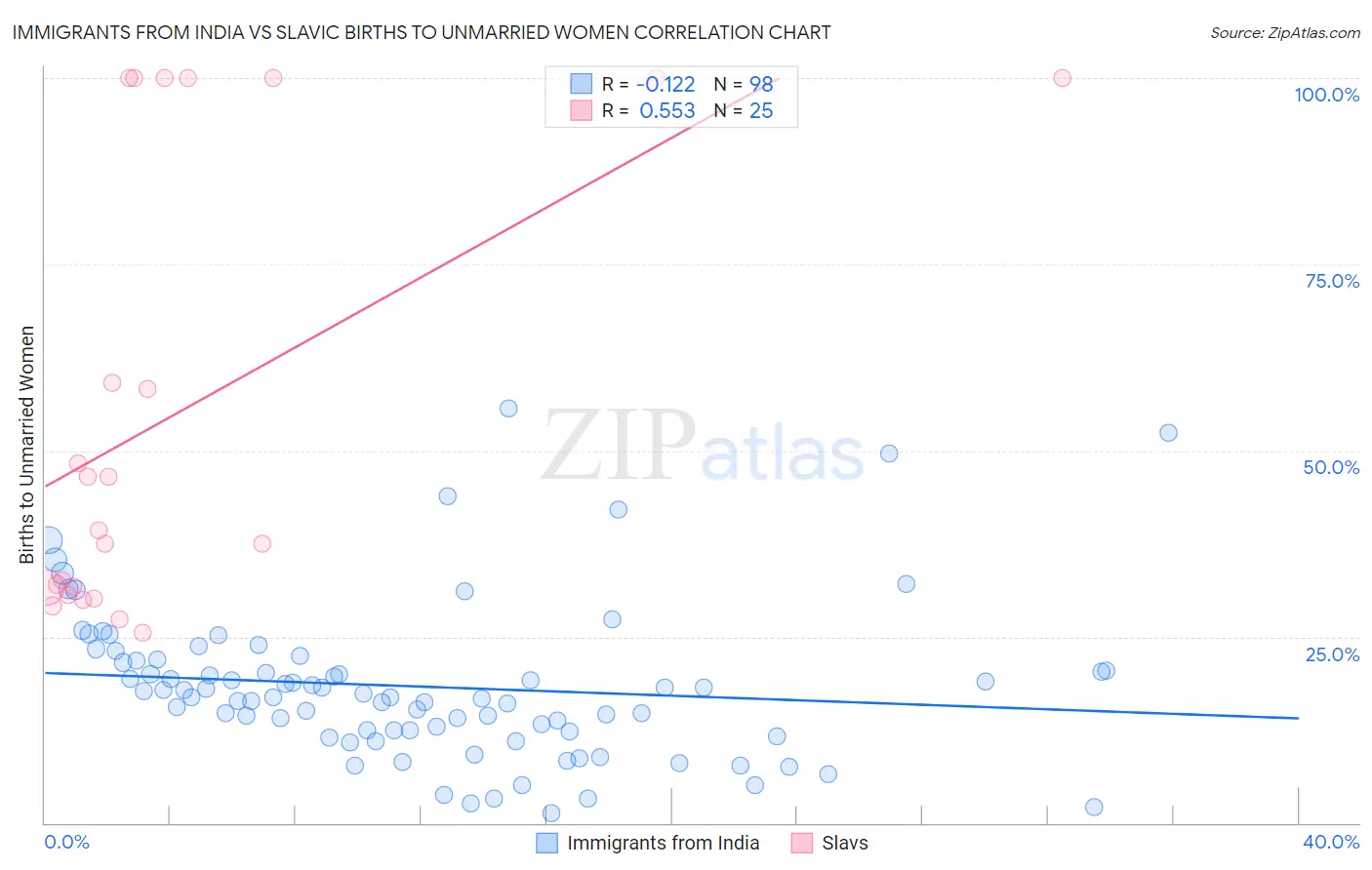 Immigrants from India vs Slavic Births to Unmarried Women