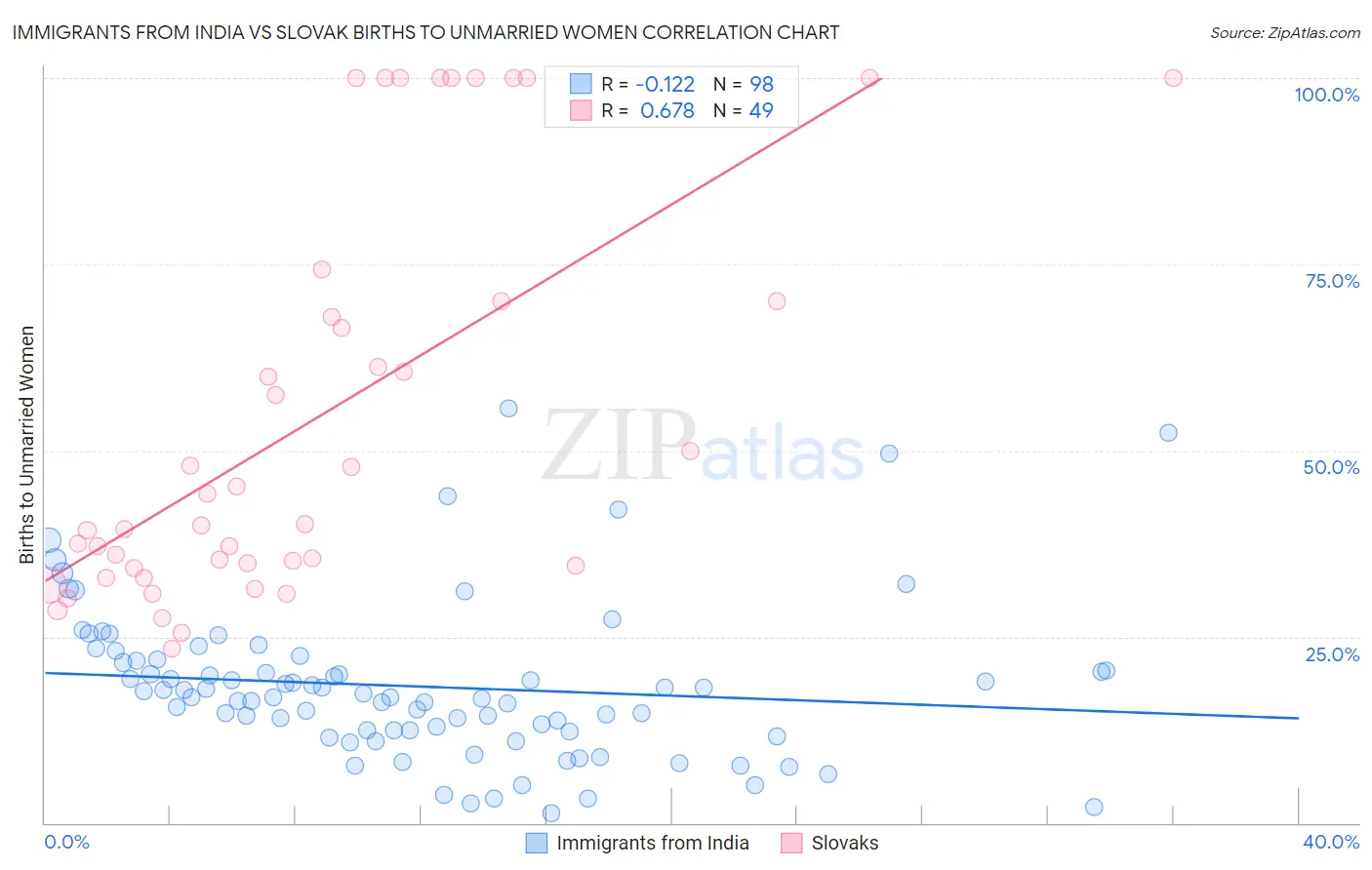 Immigrants from India vs Slovak Births to Unmarried Women