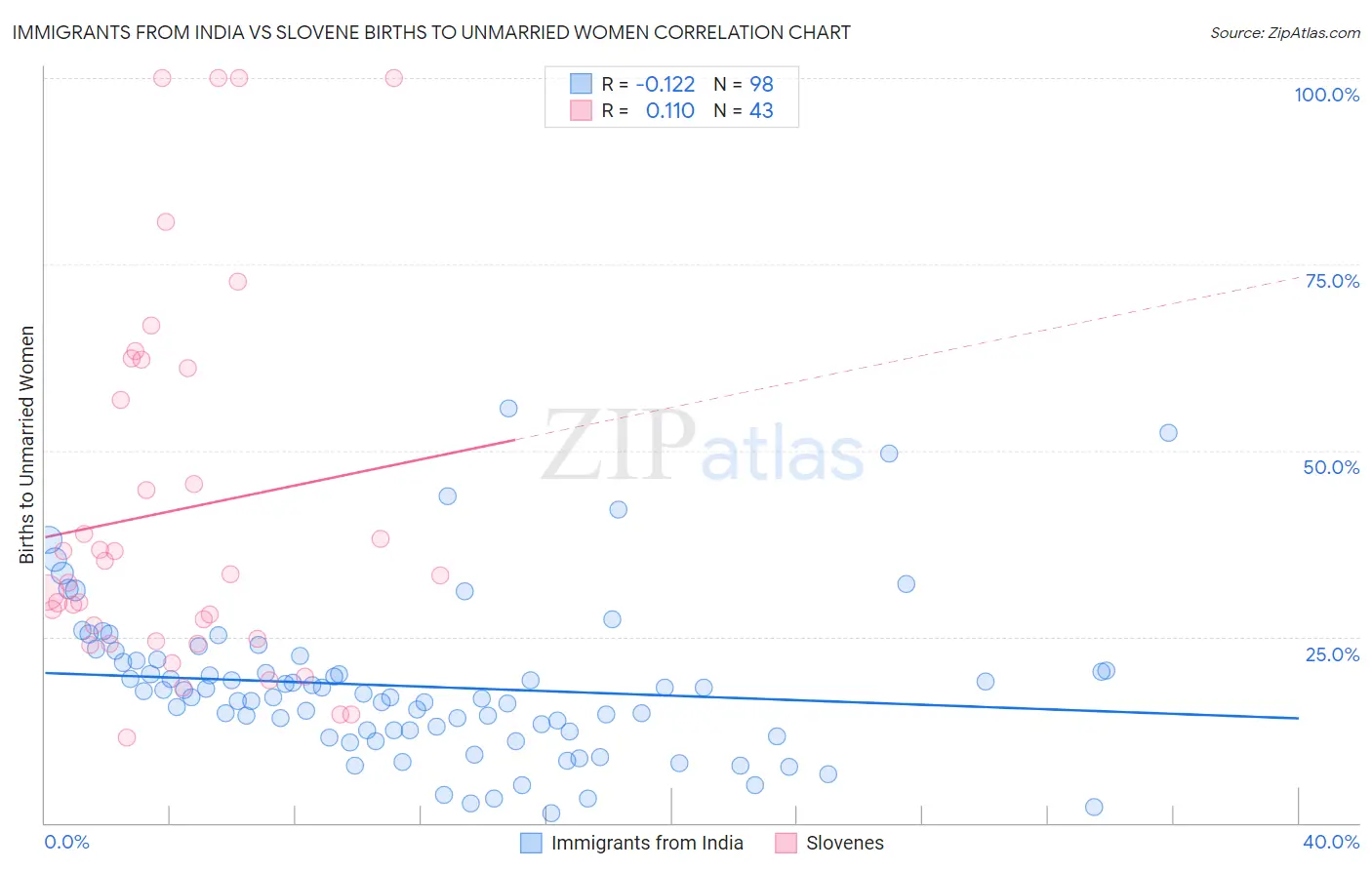 Immigrants from India vs Slovene Births to Unmarried Women