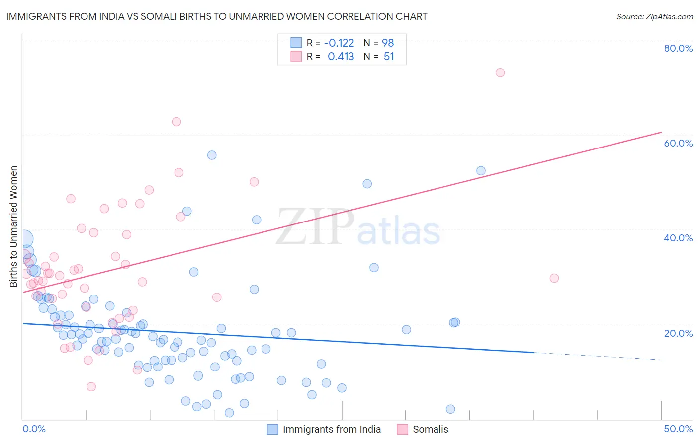 Immigrants from India vs Somali Births to Unmarried Women