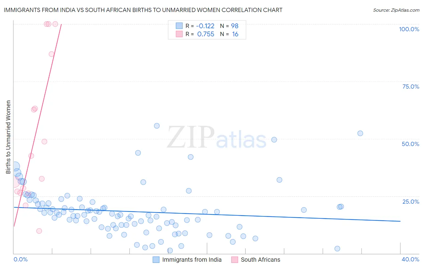 Immigrants from India vs South African Births to Unmarried Women