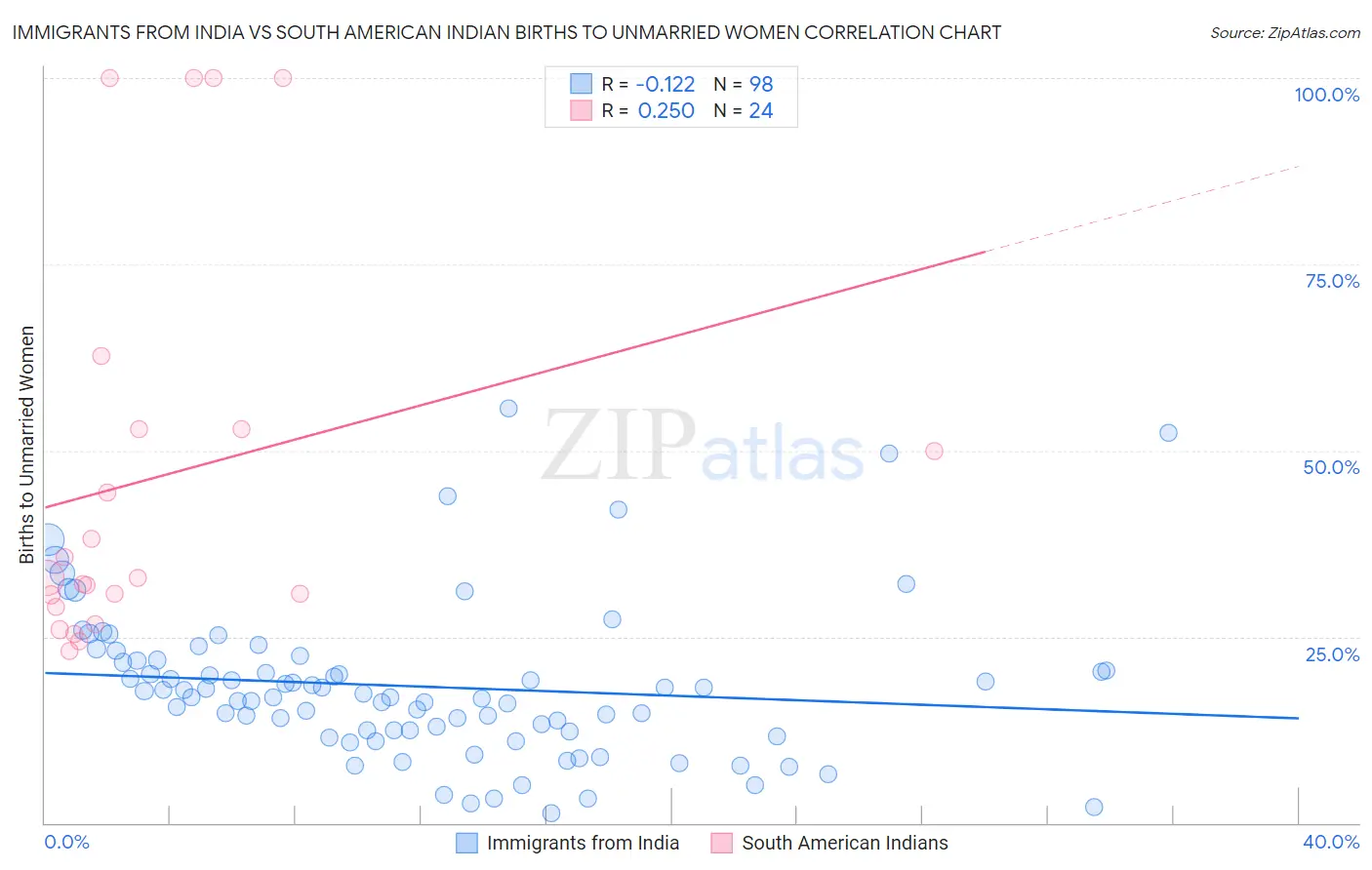 Immigrants from India vs South American Indian Births to Unmarried Women