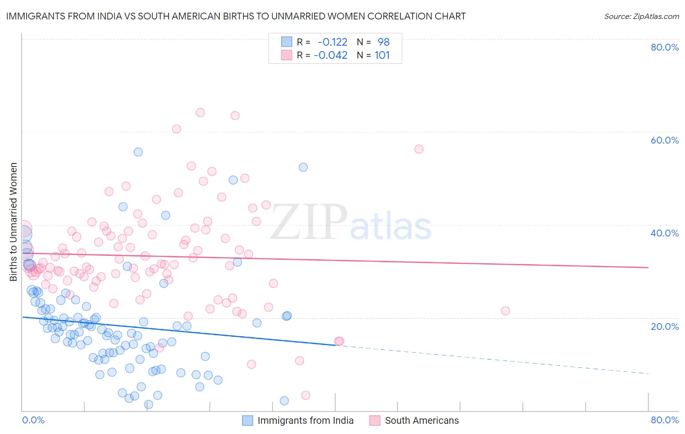 Immigrants from India vs South American Births to Unmarried Women