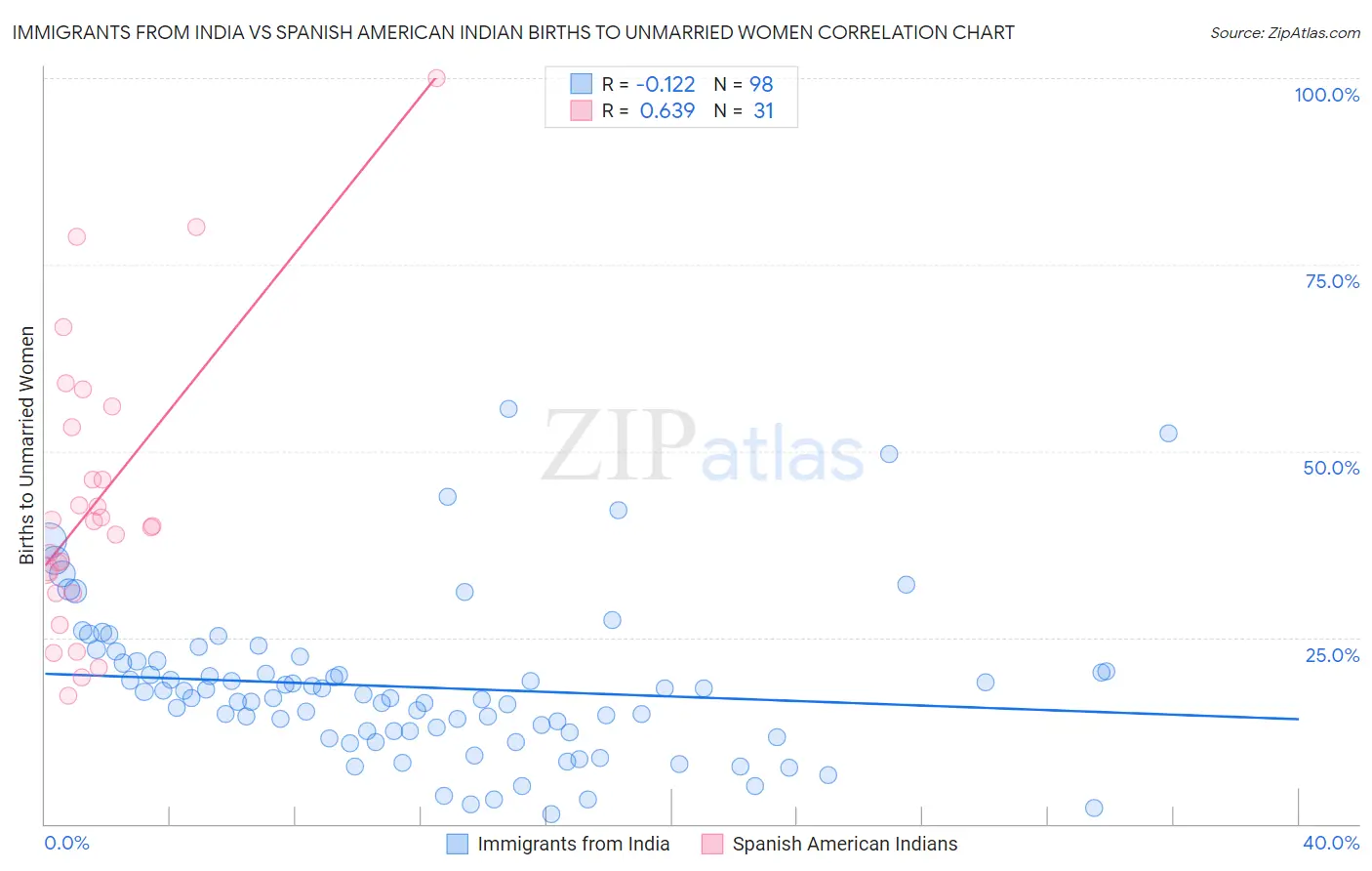 Immigrants from India vs Spanish American Indian Births to Unmarried Women