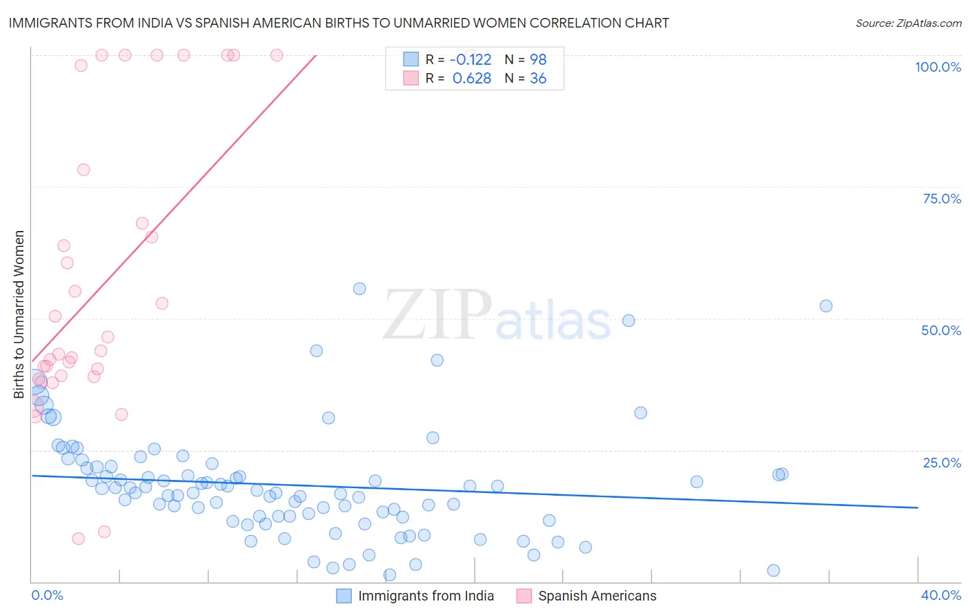 Immigrants from India vs Spanish American Births to Unmarried Women