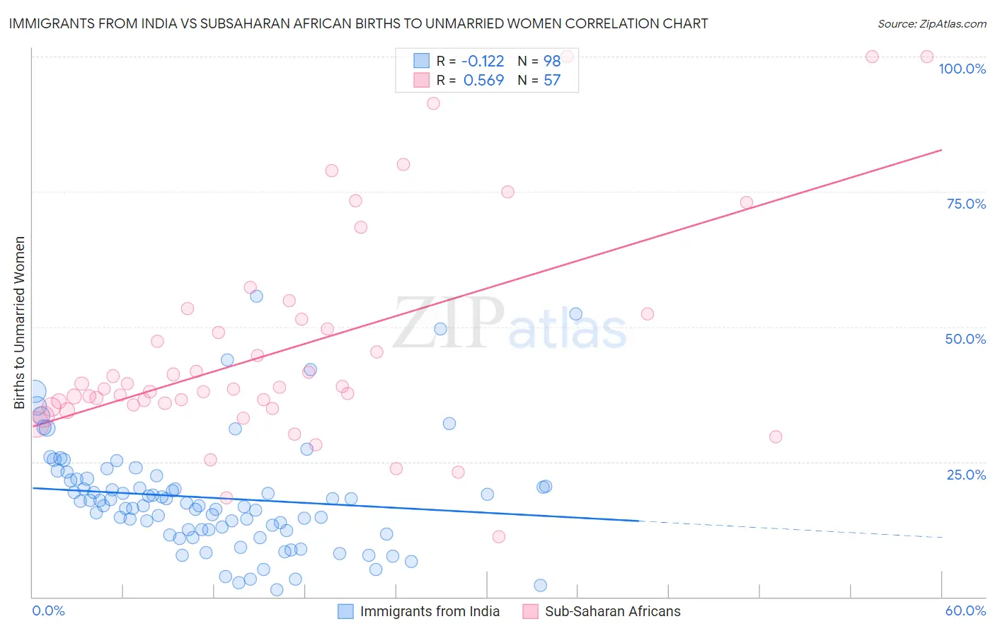 Immigrants from India vs Subsaharan African Births to Unmarried Women