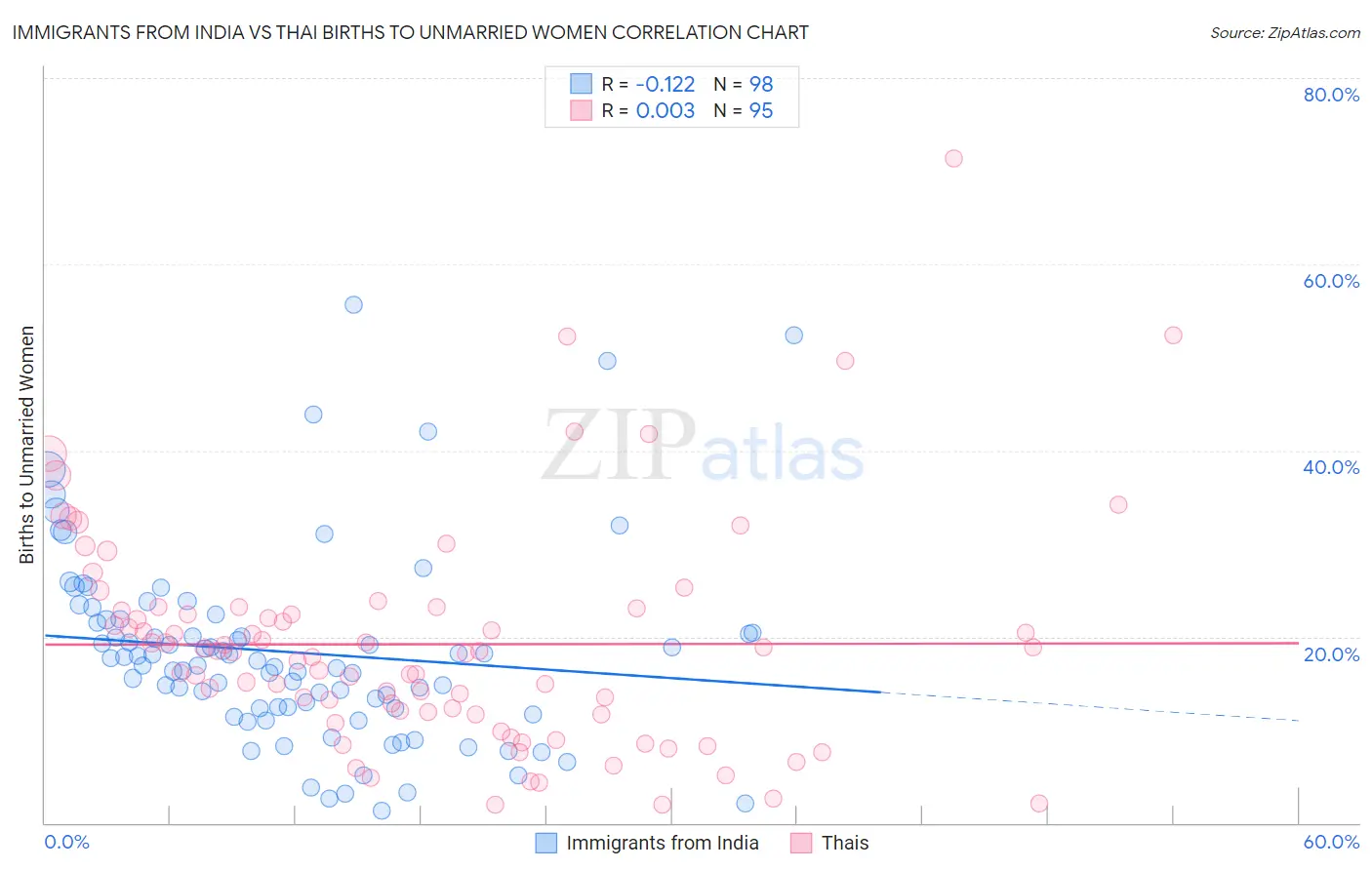 Immigrants from India vs Thai Births to Unmarried Women