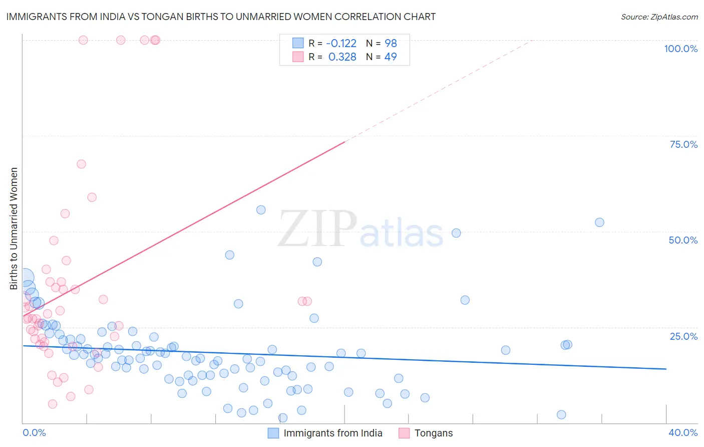 Immigrants from India vs Tongan Births to Unmarried Women