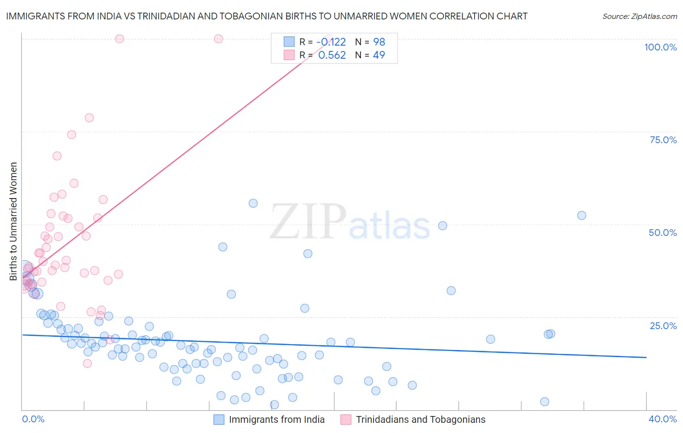 Immigrants from India vs Trinidadian and Tobagonian Births to Unmarried Women