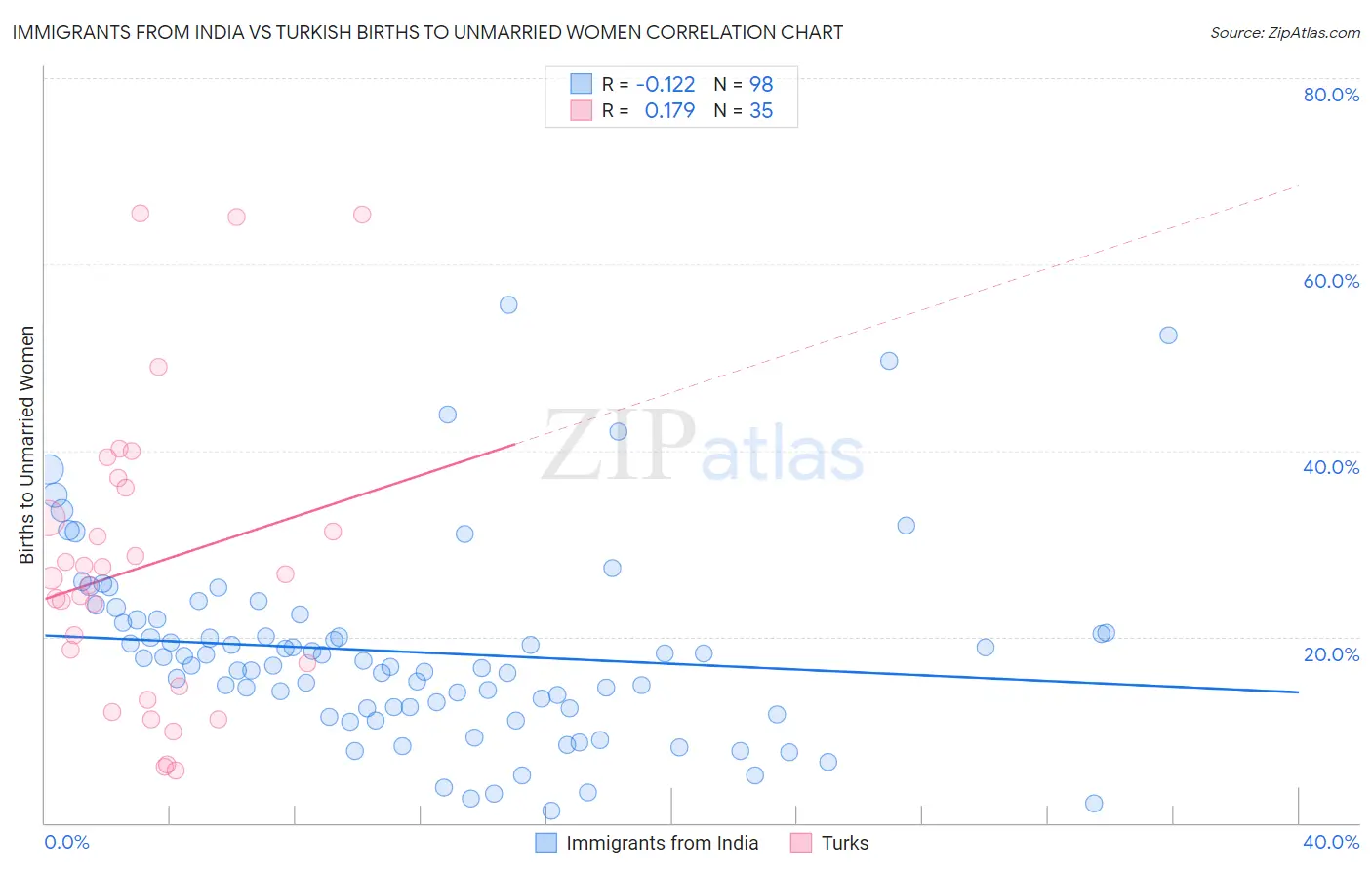 Immigrants from India vs Turkish Births to Unmarried Women