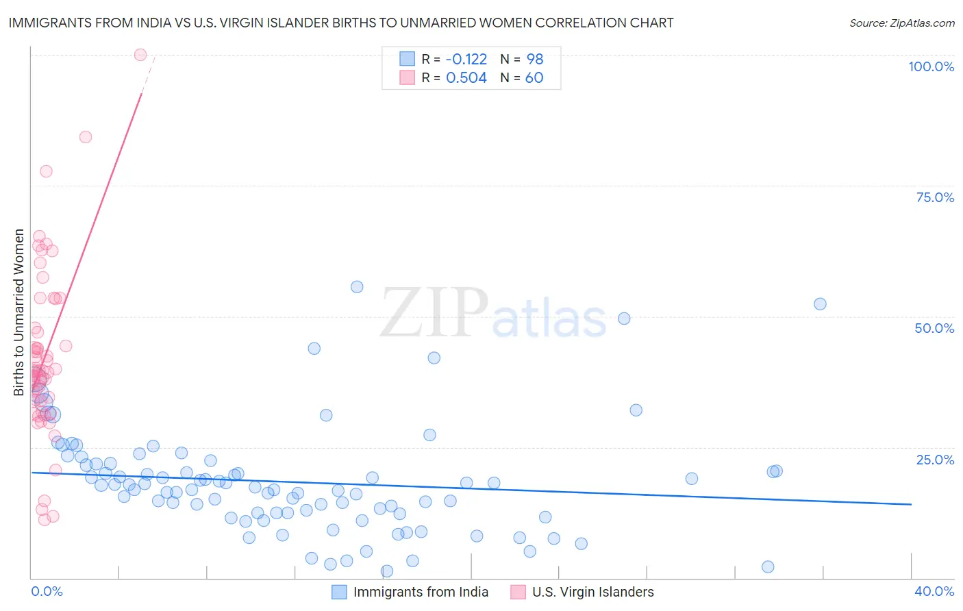 Immigrants from India vs U.S. Virgin Islander Births to Unmarried Women