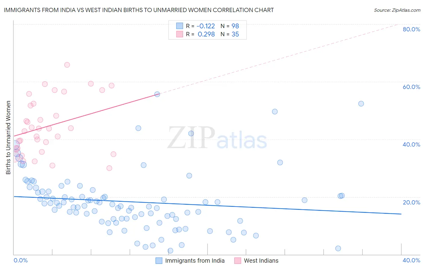 Immigrants from India vs West Indian Births to Unmarried Women