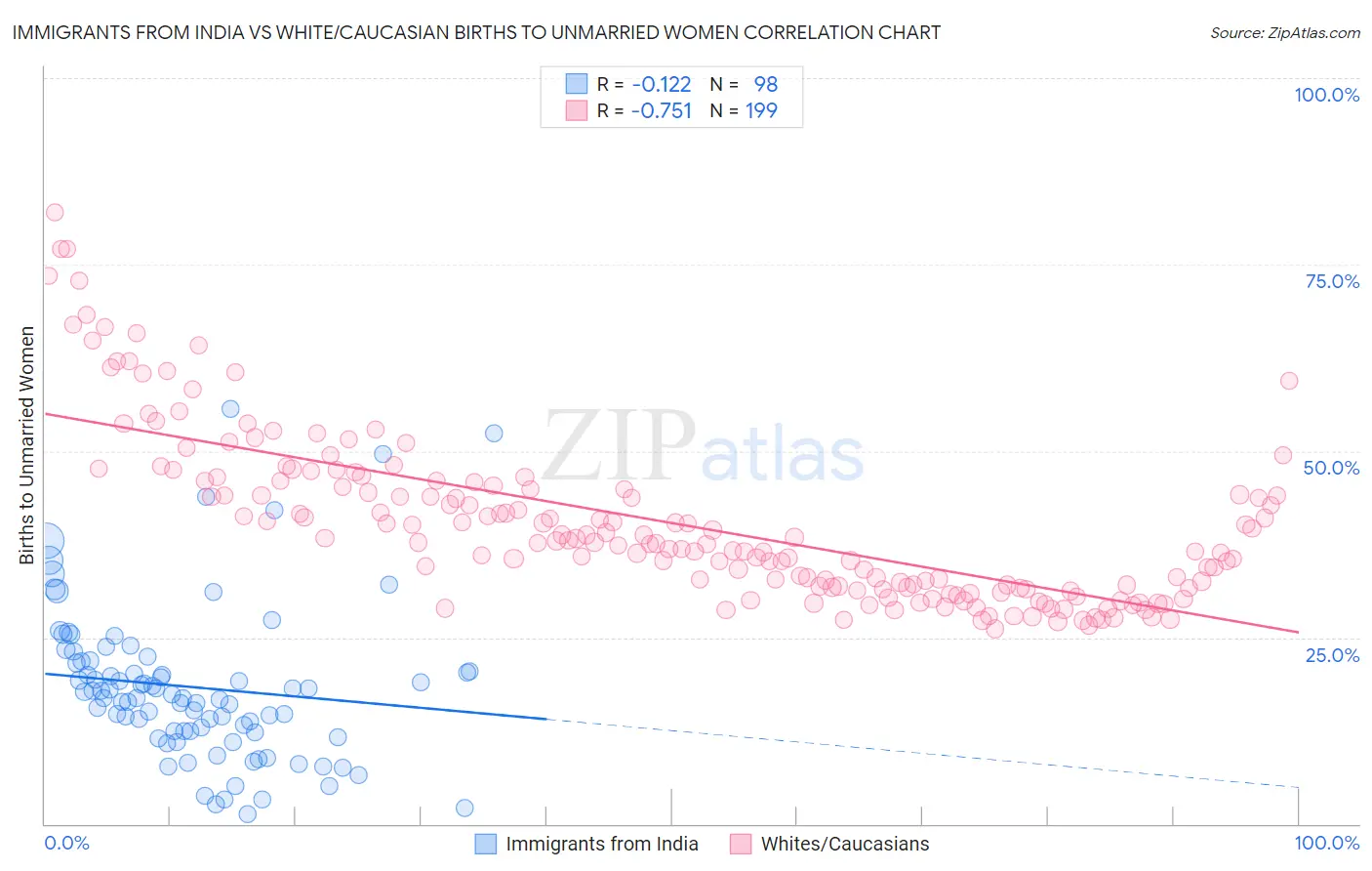 Immigrants from India vs White/Caucasian Births to Unmarried Women